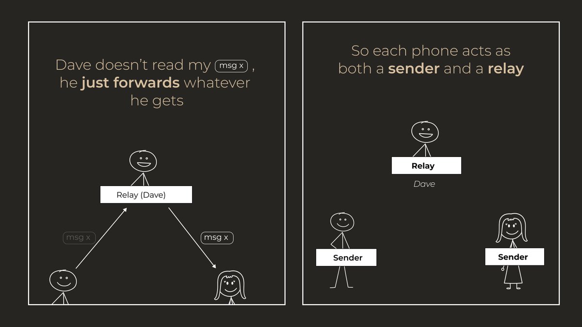 Mesh network extending beyond single-hop range